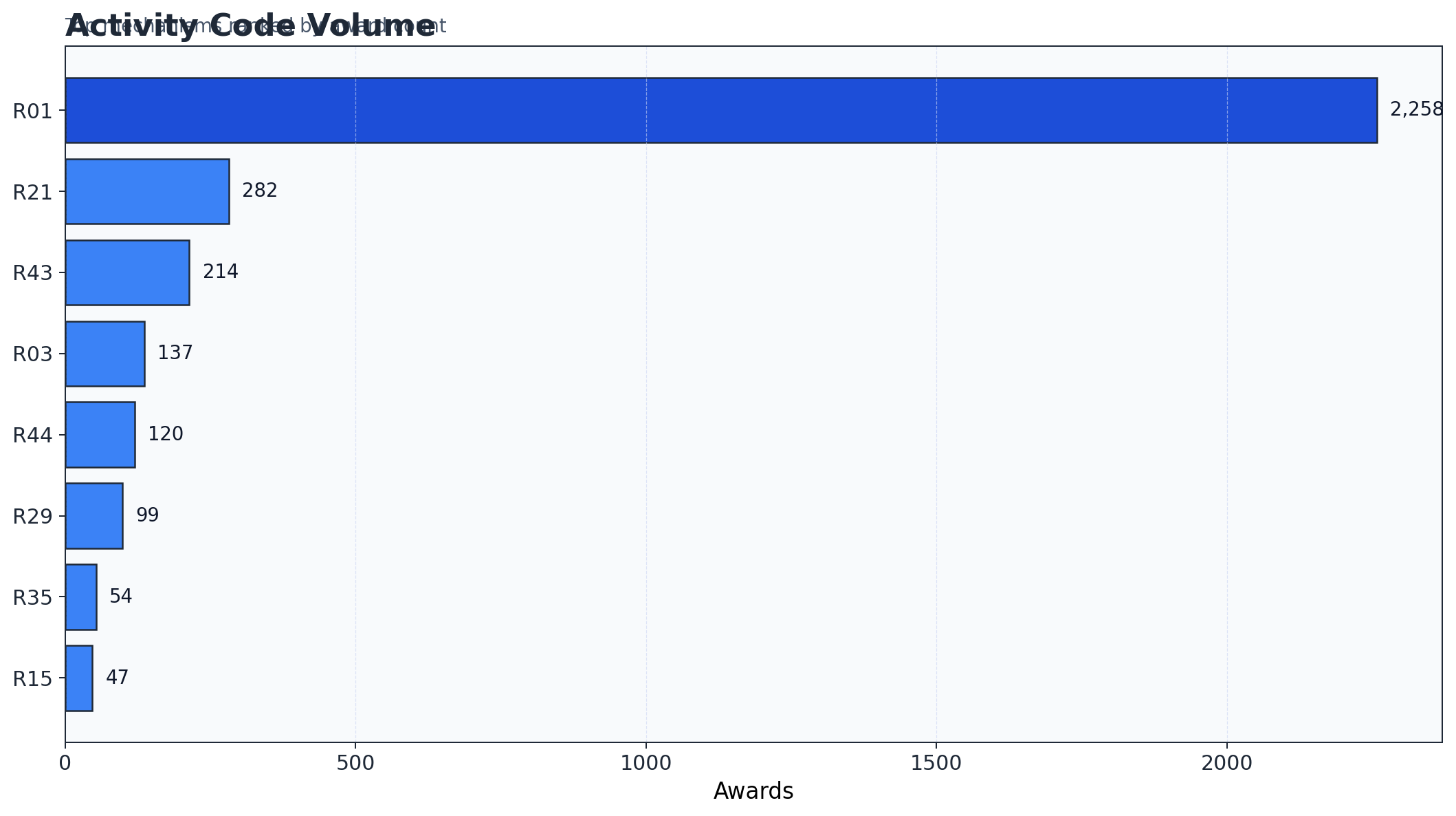 Activity Code Mix preview graphic