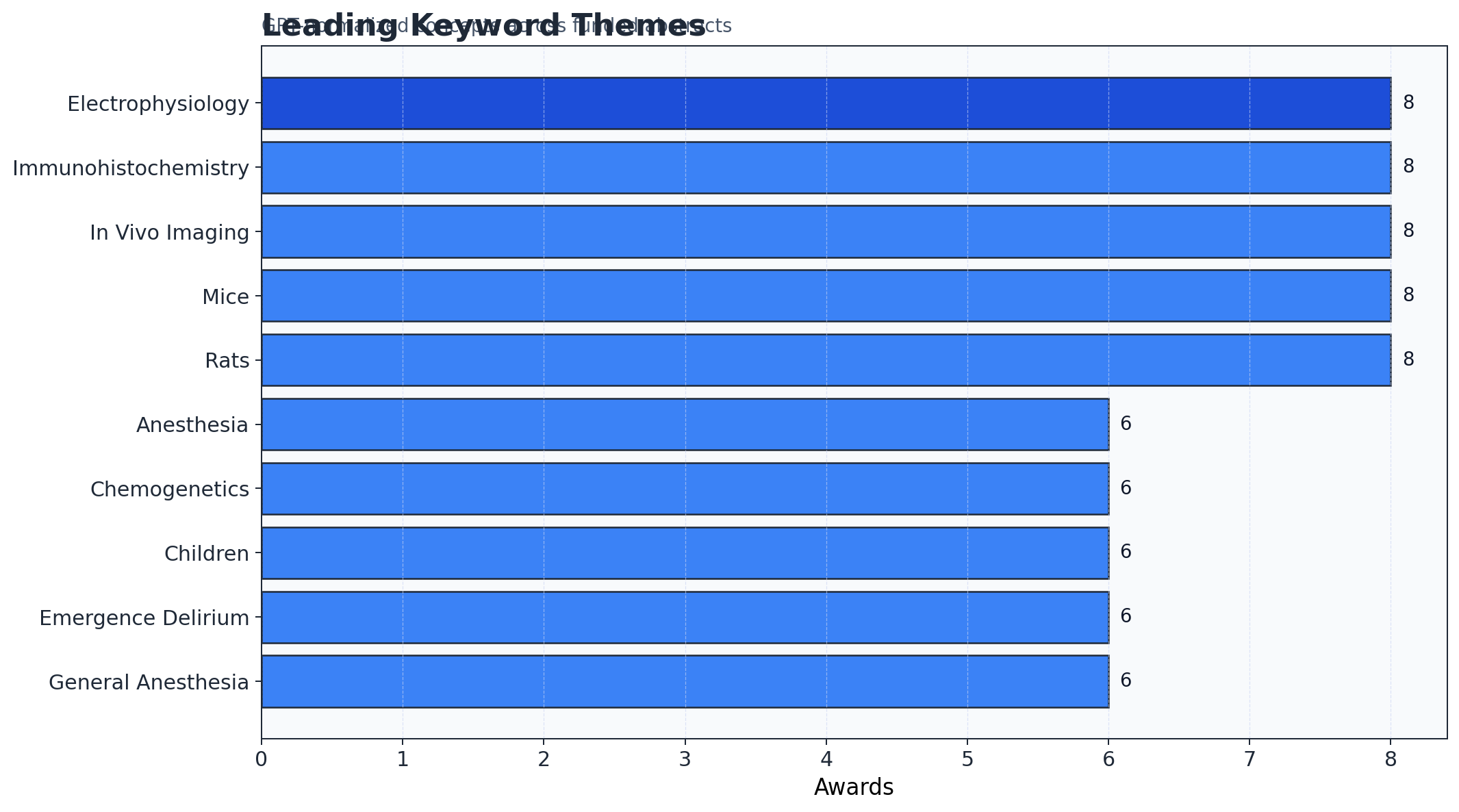 Top Keyword Themes visualization