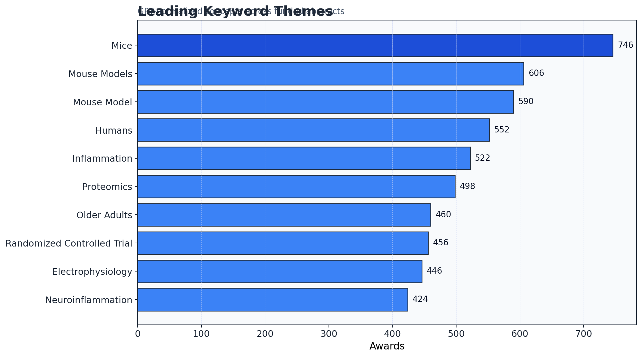 Top Keyword Themes visualization