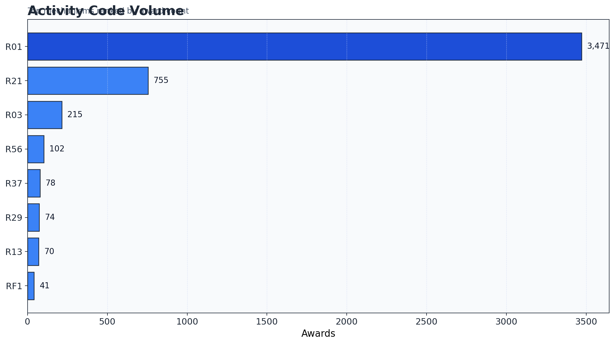 Activity Code Mix preview graphic