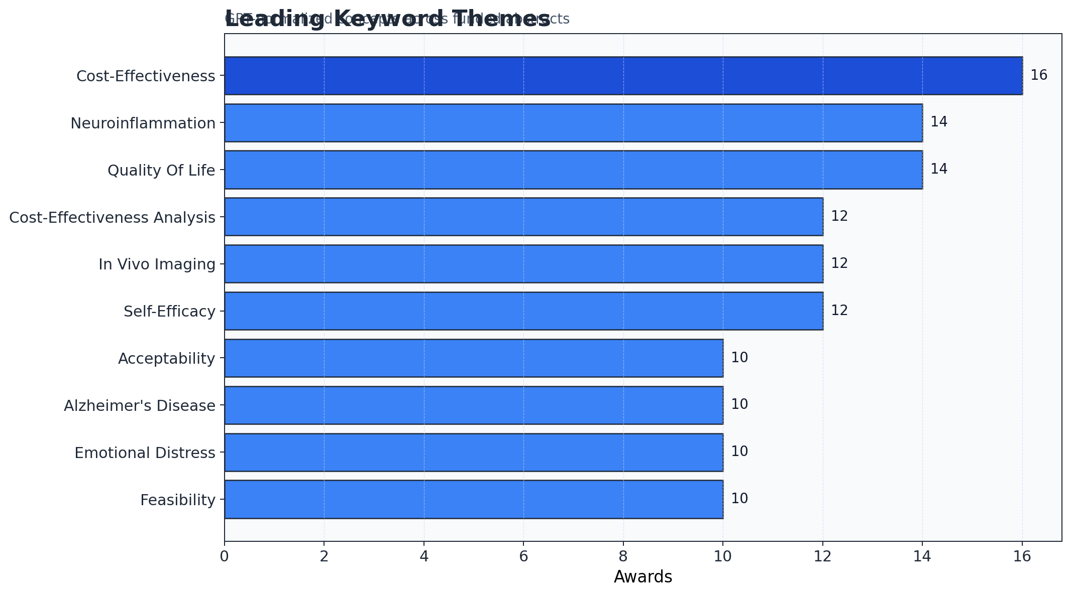 Top Keyword Themes visualization