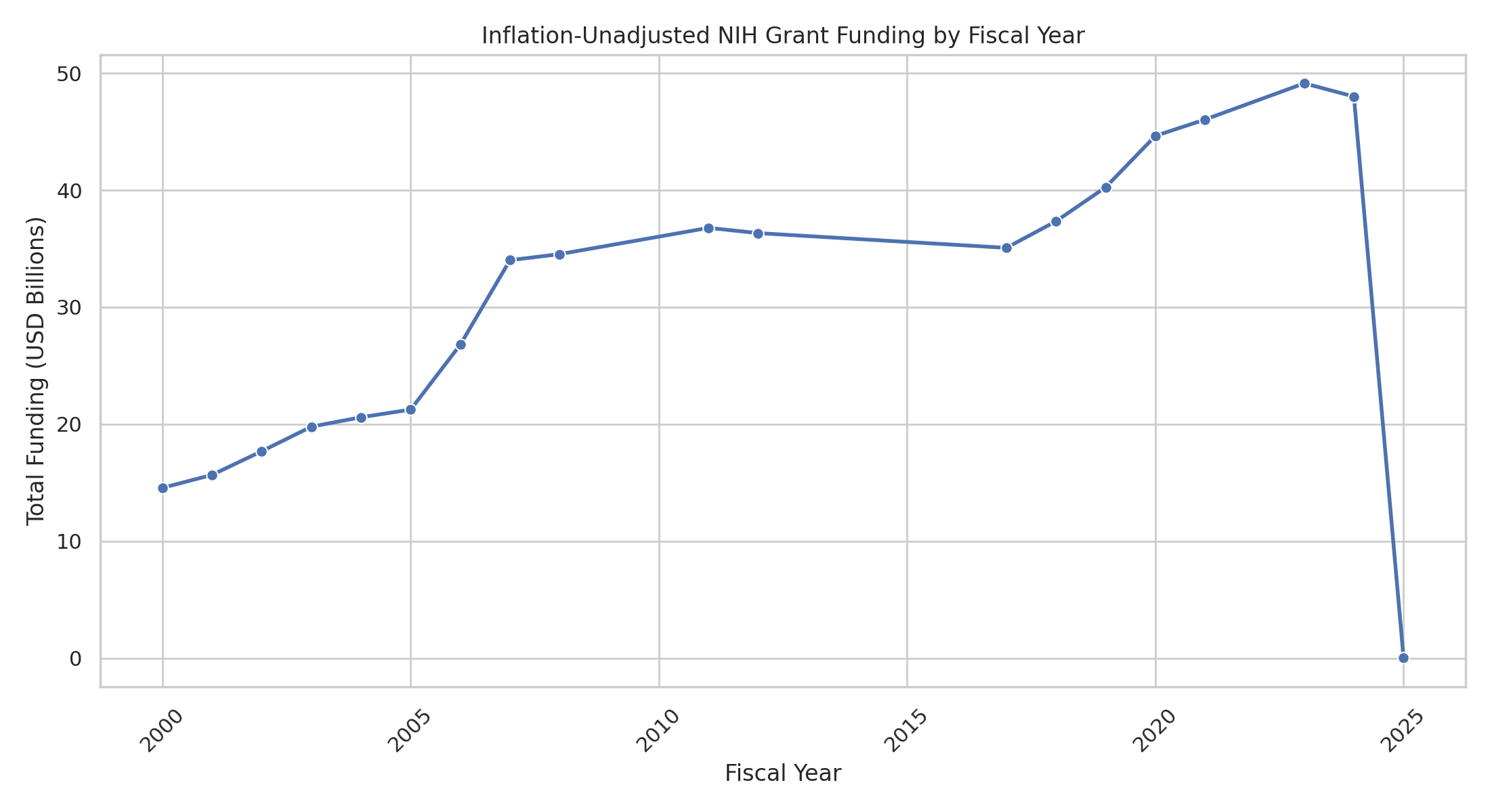 NIH funding trend preview